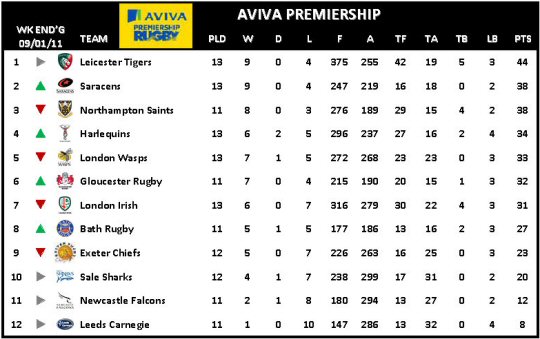 Aviva Premiership Week 13